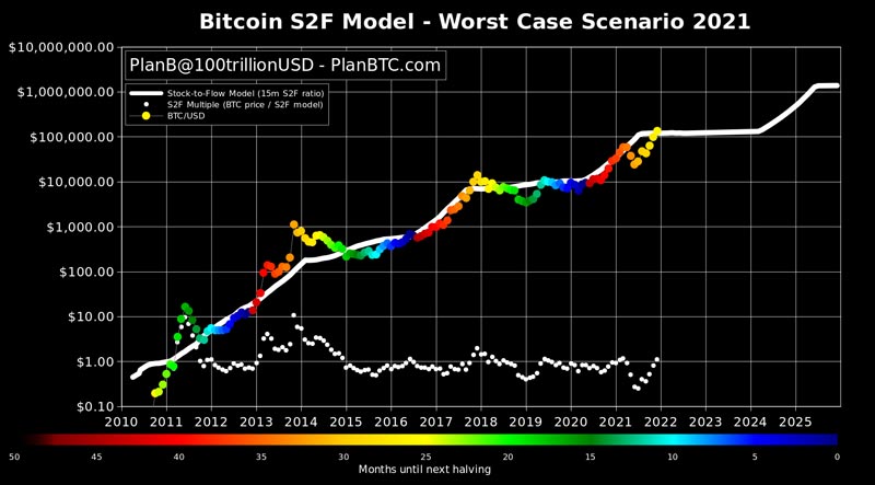 S2F-model